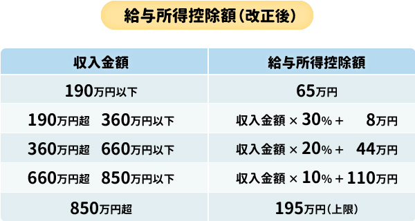 給与所得控除額（改正後）