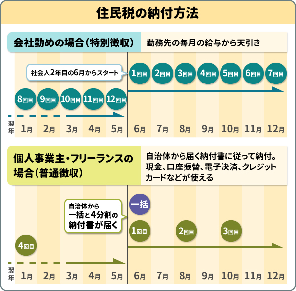 住民税の納付方法