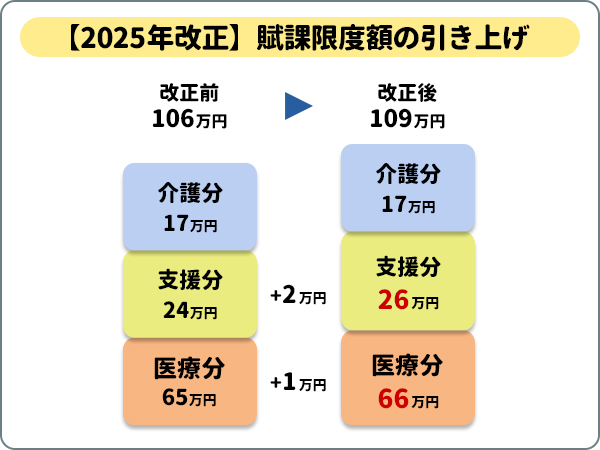 【2025年改正】賦課限度額の引き上げ