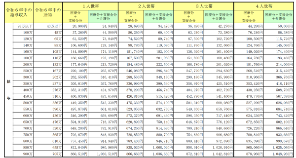 札幌市・令和７年度国民健康保険料の目安