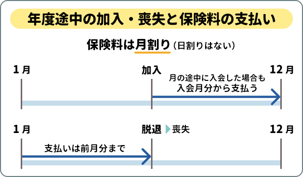 年度途中の加入・喪失と保険料の支払い