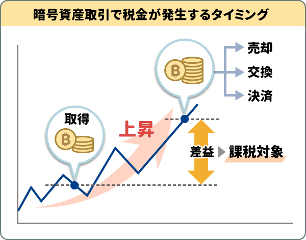 暗号資産取引で税金が発生するタイミング