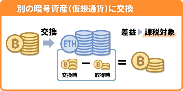 別の暗号資産（仮想通貨）に交換