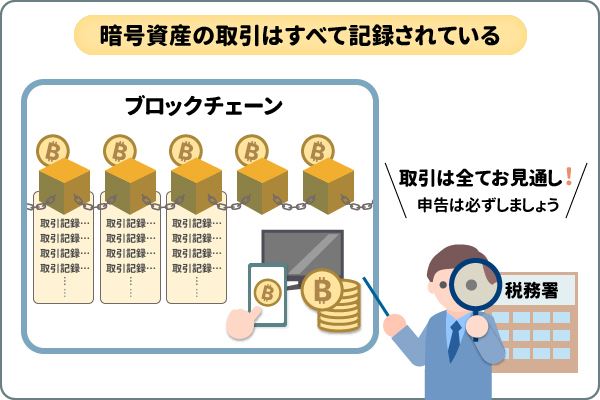 暗号資産の取引はすべて記録されている