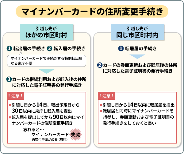 マイナンバーカードの住所変更手続き