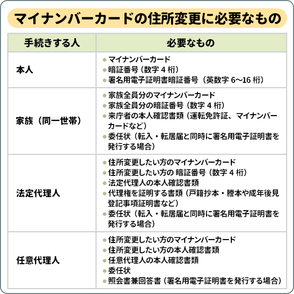 マイナンバーカードの住所変更に必要なもの
