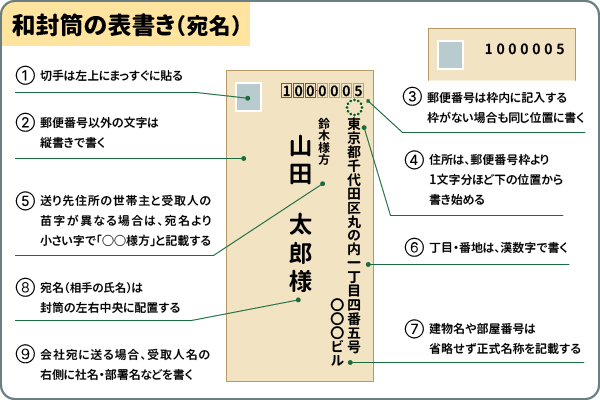 和封筒の表書き（宛名）