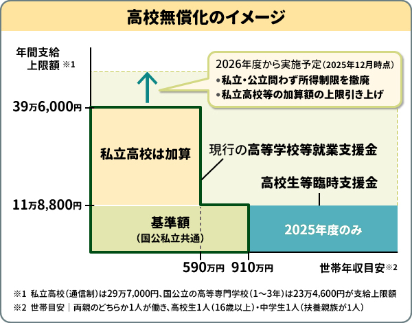 高校無償化のイメージ