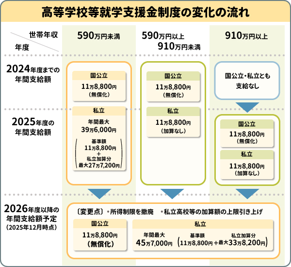 高等学校等就学支援金制度の変化の流れ