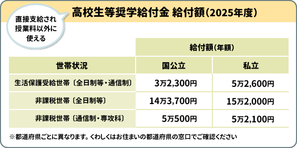 高校生等奨学給付金 給付額（令和7年度）