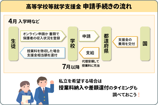 高等学校等就学支援金　申請手続きの流れ