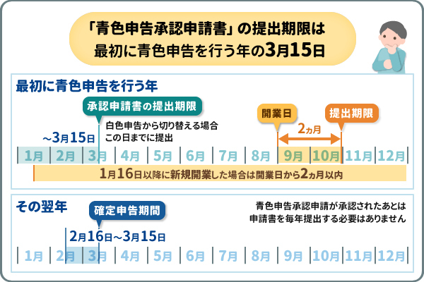 「青色申告承認申請書」の提出期限