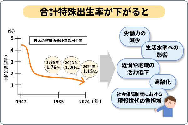 合計特殊出生率が下がると