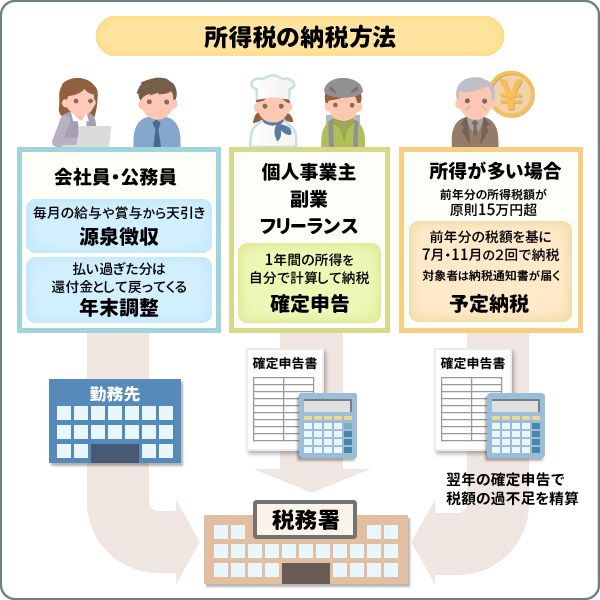 所得税の納税方法