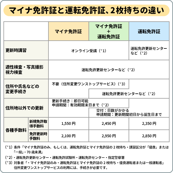 マイナ免許証と運転免許証、2枚持ちの違い