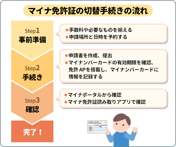 マイナ免許証の切替手続きの流れ