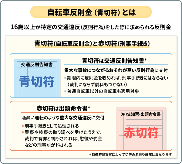 自転車反則金（青切符）とは