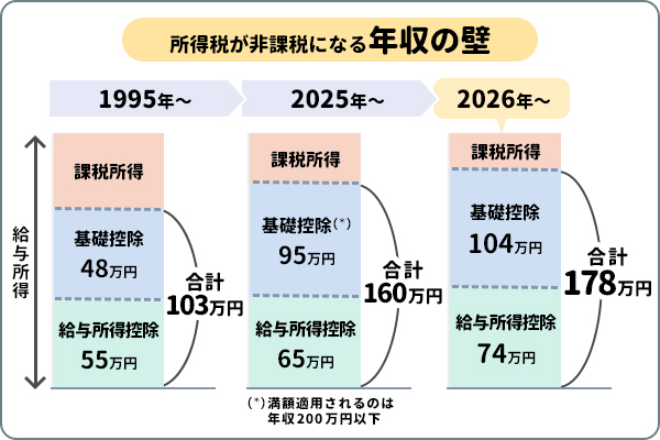 所得税が非課税になる年収の壁