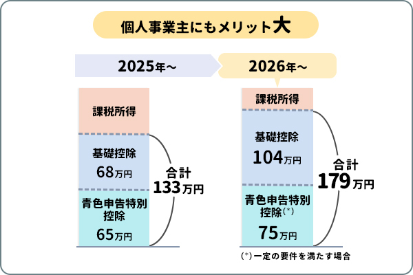 個人事業主にもメリット大