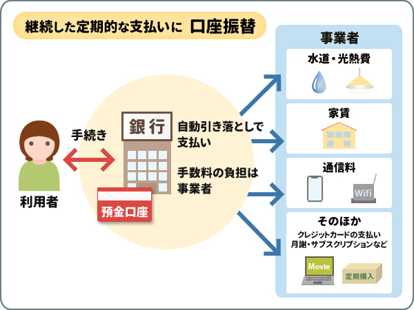 継続した定期的な支払いに口座振替