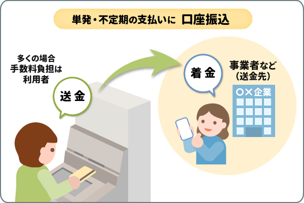 単発・不定期の支払いに口座振込