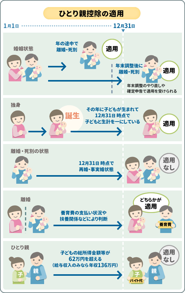 ひとり親控除の適用