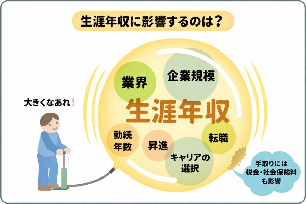 生涯年収に影響するのは？