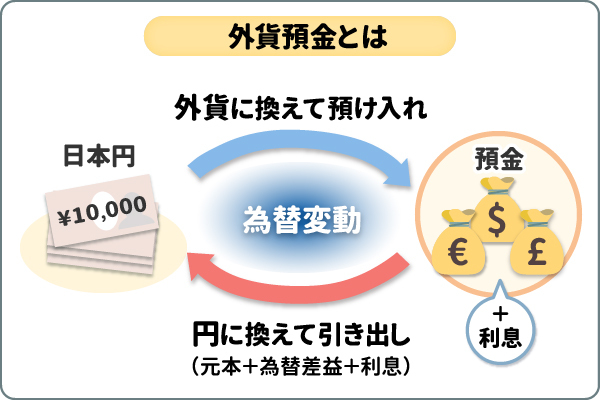 外貨預金とは