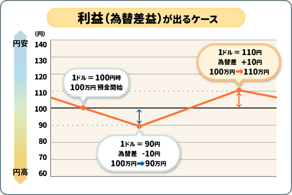 為替差益が出るケース