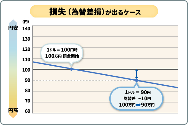 為替差損が出るケース