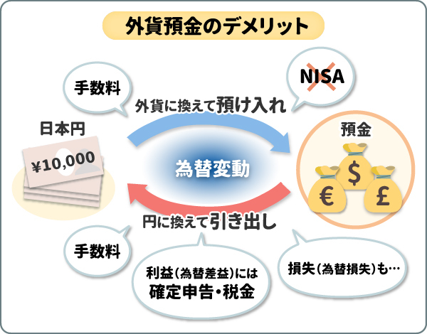 外貨預金のデメリット