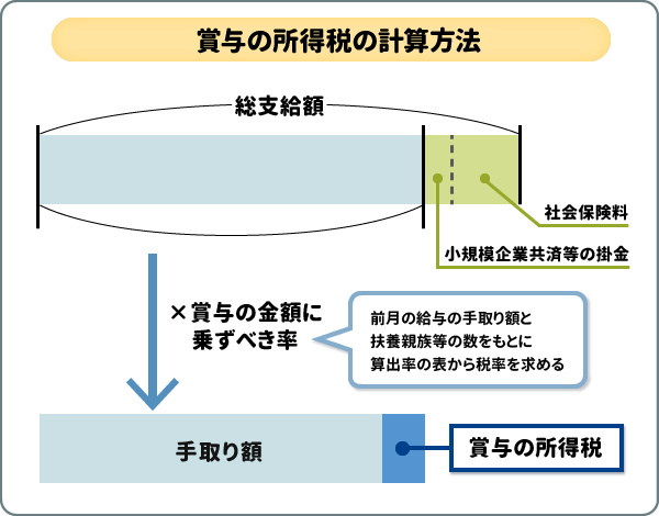 賞与の所得税の計算方法