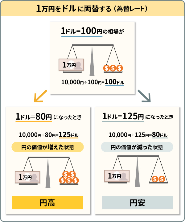 1万円をドルに両替する(為替レート)