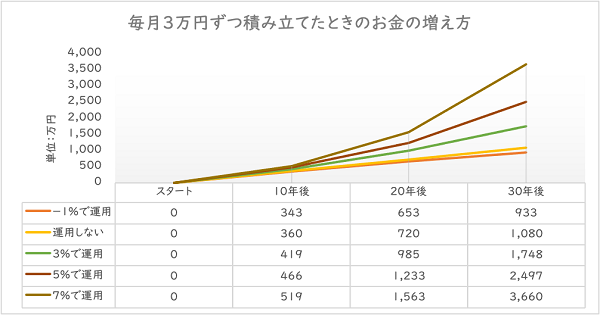 毎月3万円で積み立てた場合