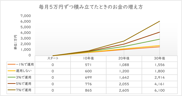 毎月5万円で積み立てた場合