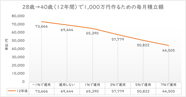 40歳までに1,000万円貯めるための積立額