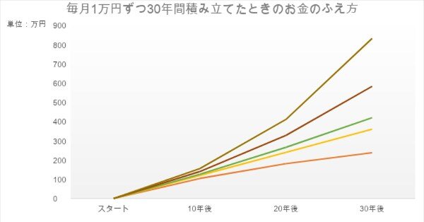 投資信託,分散,投資