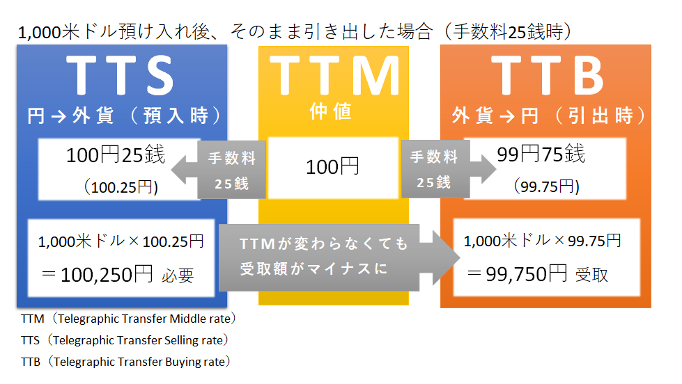 外貨預金で適用される為替相場