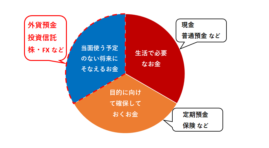 運用は余裕資金で。詳細は以下