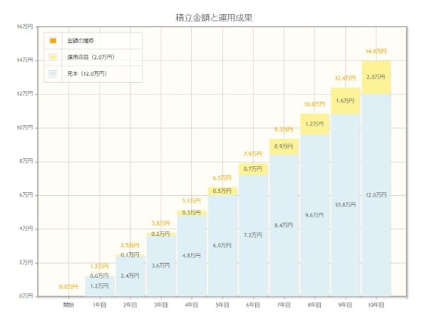 投資信託,いくらから