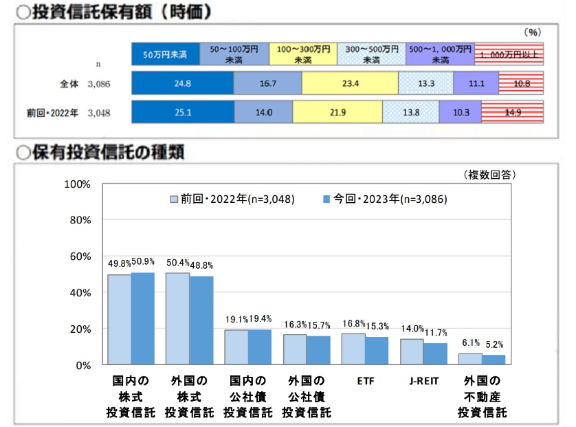 投資信託の保有状況