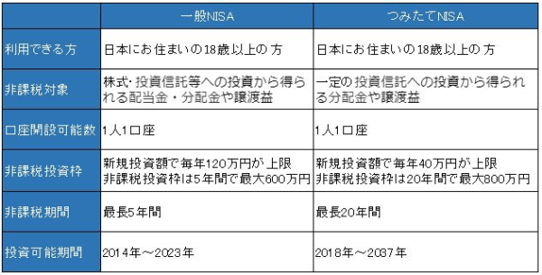 NISA,つみたてNISA