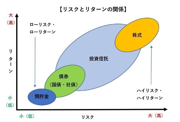 初心者が投資を始めるにはどれがいい？