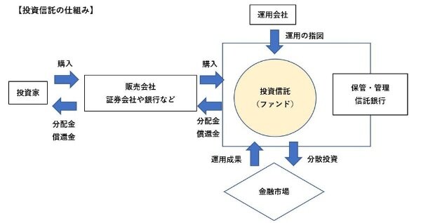 初心者が投資を始めるにはどれがいい？