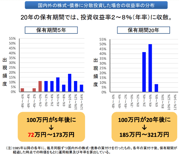 老後,資金,運用