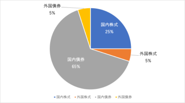 投資信託,ポートフォリオ