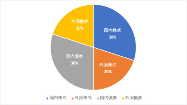 投資信託,ポートフォリオ