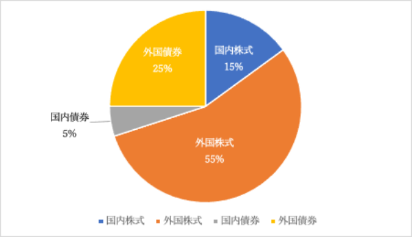 投資信託,ポートフォリオ