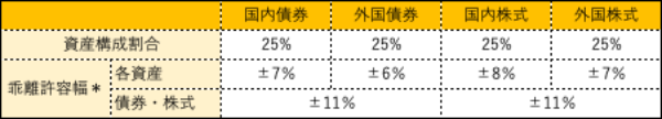 投資信託,ポートフォリオ