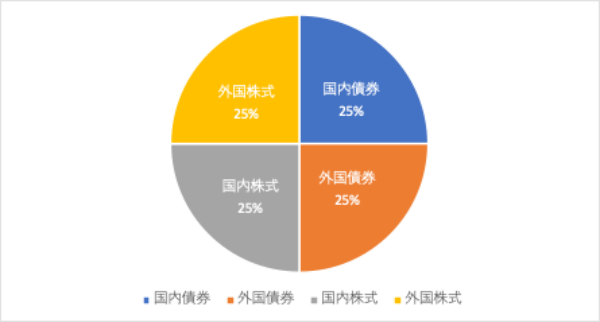 投資信託,ポートフォリオ